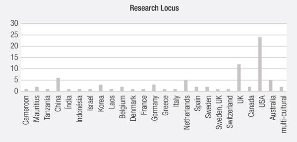 RESEARCH LOCUS OF THE PAPERS