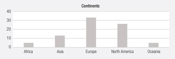 RESEARCH LOCUS BY CONTINENT