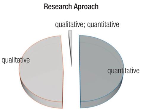 RESEARCH APPROACH EMPLOYED IN THE ARTICLES