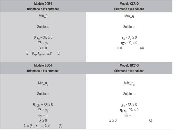 MODELOS CCR (CHARNES, COOPER Y RHODES) Y BCC (BANKER, CHARNES Y COOPER) PARA AN&Aacute;LISIS ENVOLVENTE DE DATOS