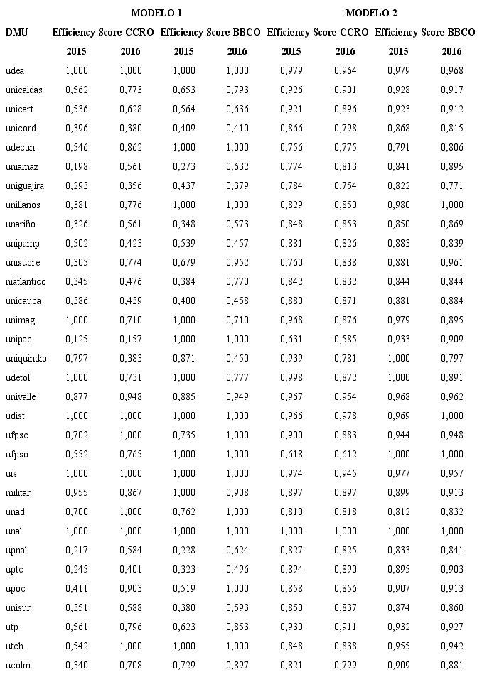 &Iacute;NDICES DE EFICIENCIA UNIVERSIDADES P&Uacute;BLICAS COLOMBIANAS (2015-2016)