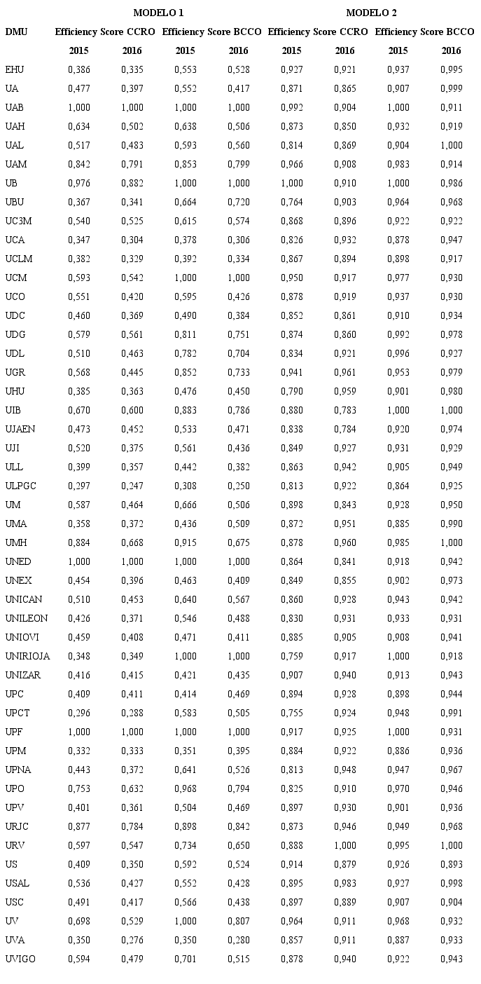 &Iacute;NDICES DE EFICIENCIA UNIVERSIDADES P&Uacute;BLICAS ESPA&Ntilde;OLAS (2015-2016)