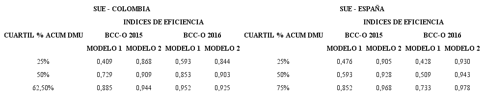 AN&Aacute;LISIS DE &Iacute;NDICES DE EFICIENCIA, DISTRIBUIDOS POR CUARTILES.