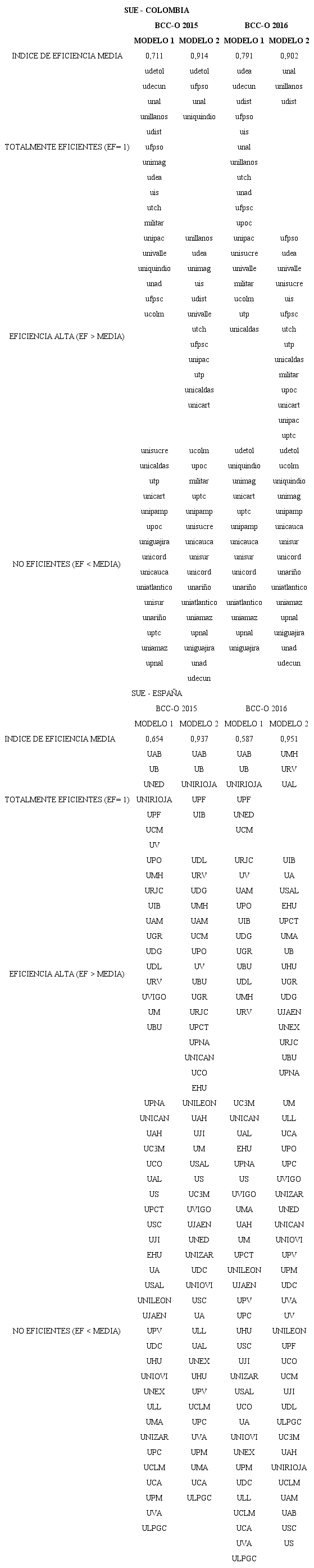 UNIVERSIDADES CLASIFICADAS POR CATEGOR&Iacute;AS DE EFICIENCIA SUE- COLOMBIA SUE- ESPA&Ntilde;A