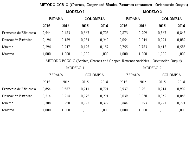 COMPARATIVO DE LOS NIVELES DE EFICIENCIA M&Eacute;TODOS CCRO-BCCO ENTRE LAS UNIVERSIDADES P&Uacute;BLICAS DE COLOMBIA Y ESPA&Ntilde;A (2015-2016)