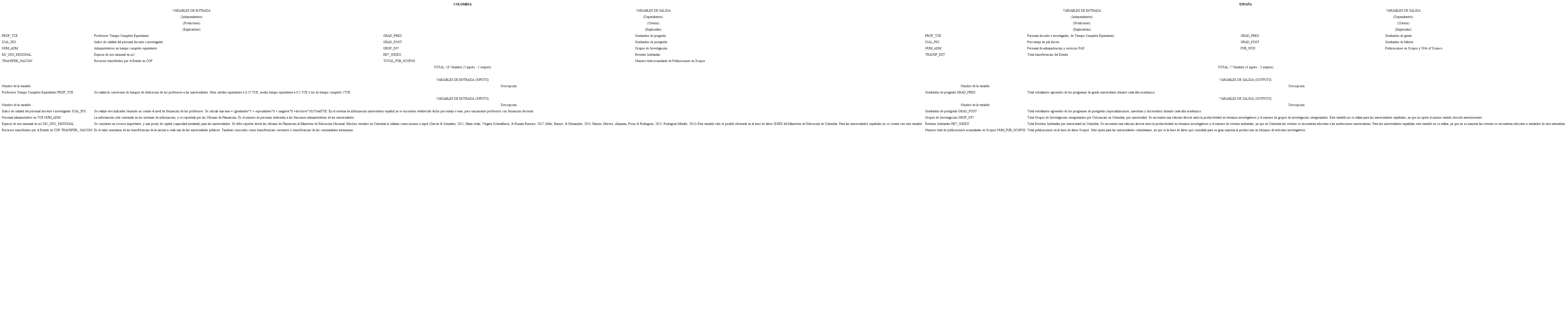 VARIABLES DE ENTRADA Y DE SALIDA PARA MEDICI&Oacute;N DE EFICIENCIA EN LAS UNIVERSIDADES P&Uacute;BLICAS DE COLOMBIA Y ESPA&Ntilde;A