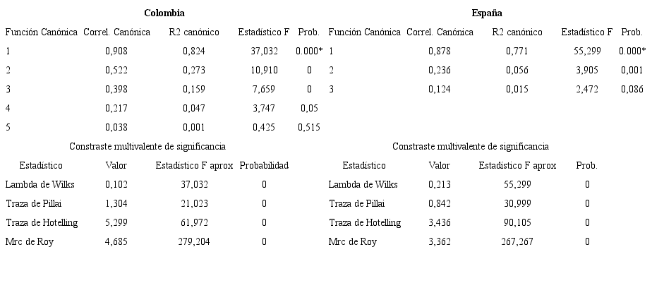 MEDIDAS DE AJUSTE GLOBAL DEL MODELO PARA EL ACC (SUE COLOMBIA - SUE ESPA&Ntilde;A)
