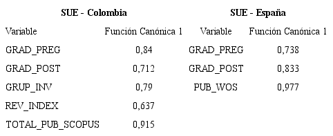 CORRELACIONES LINEALES SIMPLES (CARGAS CAN&Oacute;NICAS), ENTRE LAS VARIABLES DEPENDIENTES Y LA PRIMERA VARIABLE CAN&Oacute;NICA (U1)