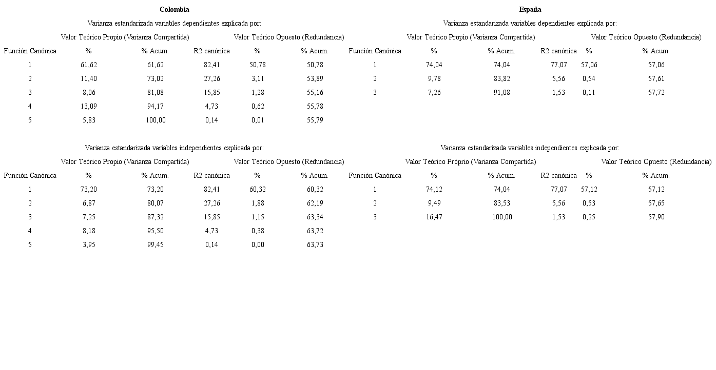 AN&Aacute;LISIS DE REDUNDANCIA DE LOS VALORES TE&Oacute;RICOS DEPENDIENTE E INDEPENDIENTE DE LAS FUNCIONES CAN&Oacute;NICAS (SUE COLOMBIA - SUE ESPA&Ntilde;A)