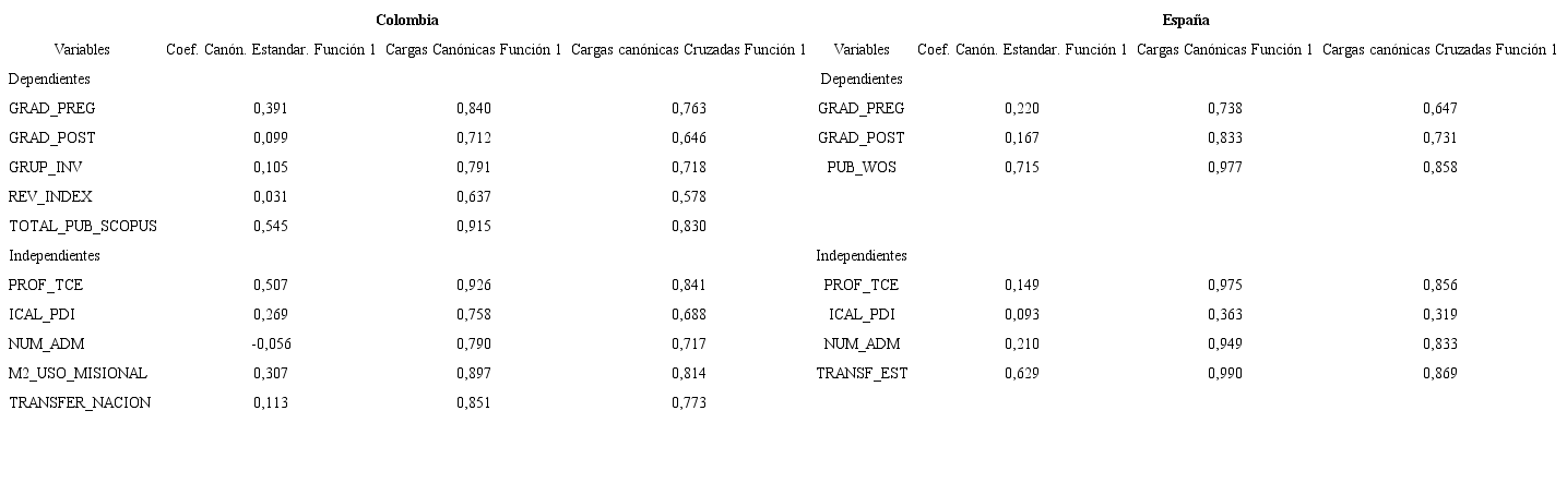 COEFICIENTES CAN&Oacute;NICOS ESTANDARIZADOS, CARGAS CAN&Oacute;NICAS Y CARGAS CAN&Oacute;NICAS CRUZADAS PARA LA PRIMERA FUNCI&Oacute;N CAN&Oacute;NICA (SUE COLOMBIA - SUE ESPA&Ntilde;A)