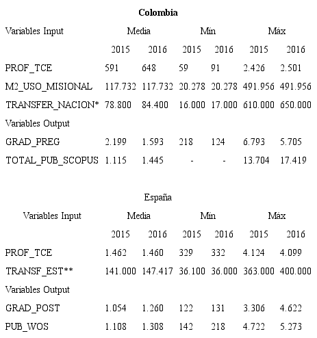 DESCRIPCI&Oacute;N DE LAS VARIABLES DE ENTRADA Y SALIDA MODELO 1. SUE COLOMBIA - SUE ESPA&Ntilde;A