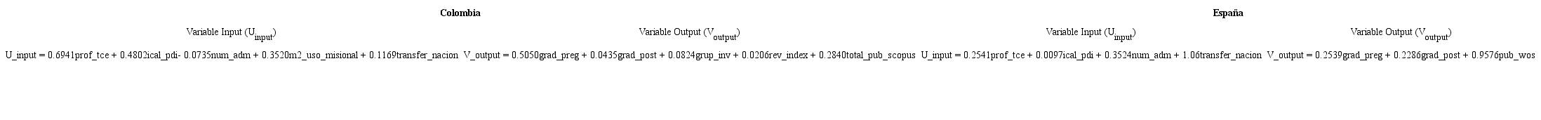 PREDICCI&Oacute;N DE VARIABLES DE ENTRADA Y SALIDA MODELO 2. SUE COLOMBIA - SUE ESPA&Ntilde;A
