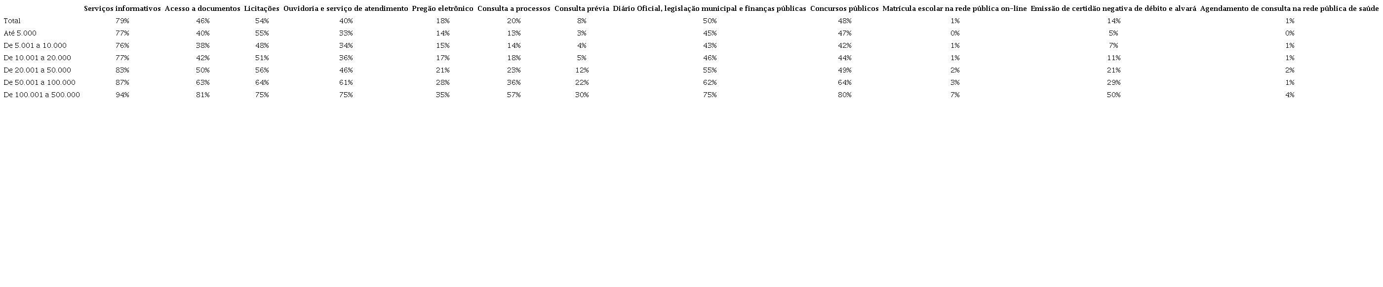 Brasil: tipo de servi&ccedil;o disponibilizado atrav&eacute;s da internet segundo as classes de tamanho da popula&ccedil;&atilde;o dos munic&iacute;pios (2014)