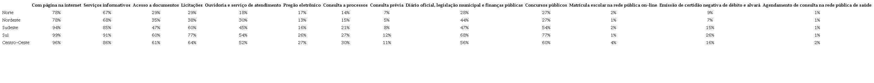 Tipo de servi&ccedil;o disponibilizado atrav&eacute;s da internet segundo as Grandes Regi&otilde;es