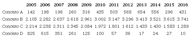 Evolu&ccedil;&atilde;o do IFGF (2005-2016)
