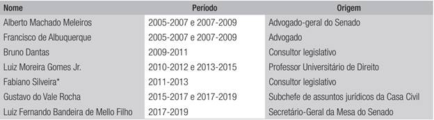 Conselheiros externos do CNMP