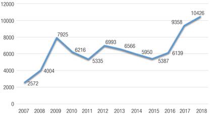 Processos distribu&iacute;dos no CNJ por ano