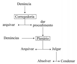 O caminho das den&uacute;ncias disciplinares no CNMP
