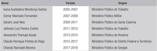 Lista de nomes, per&iacute;odo e origem do corregedor nacional (CNMP)