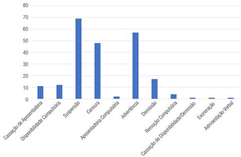 Puni&ccedil;&otilde;es por tipo no CNMP (2007-2018)