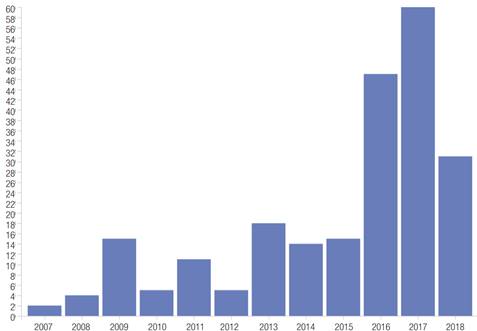 Puni&ccedil;&otilde;es por ano no CNMP (2007-2018)