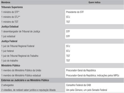 Composi&ccedil;&atilde;o do Conselho Nacional de Justi&ccedil;a (CNJ)