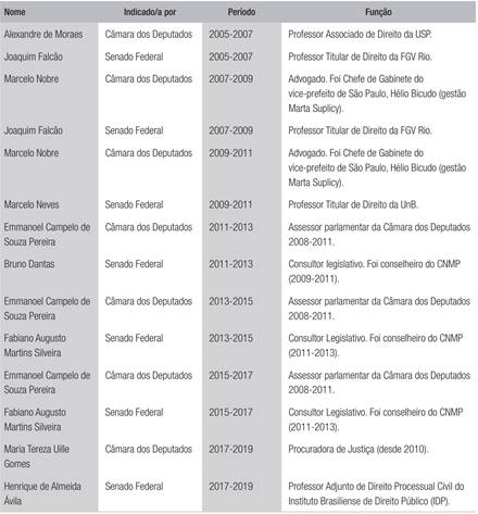 Conselheiros externos do CNJ, indicados pelo legislativo