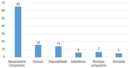 Puni&ccedil;&otilde;es aplicadas no CNJ por tipo (2006-2018)