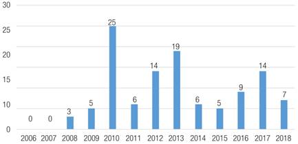 Puni&ccedil;&otilde;es aplicadas no CNJ por ano (2006-2018)