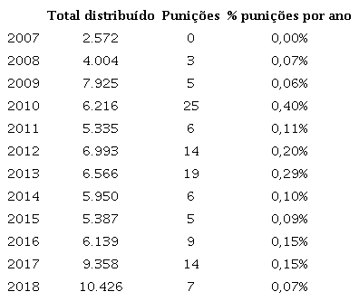 Processos distribu&iacute;dos, penalidades e percentual anual de penalidades, CNJ, 2007-2018