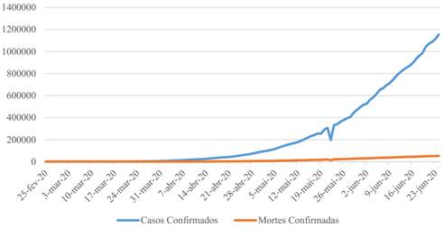 Casos confirmados de COVID-19 e número de óbitos no Brasil