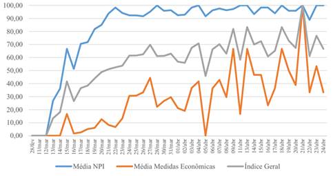 Índices de ação dos governos estaduais