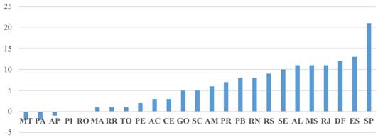 Diferença em número de dias entre o primeiro caso e o fechamento do comércio