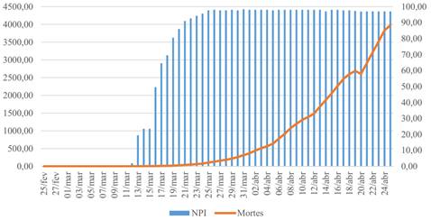 Número de mortes e medidas de NPIs