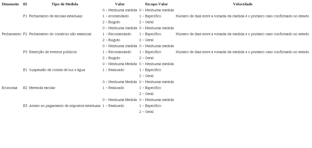 Variáveis e operacionalização