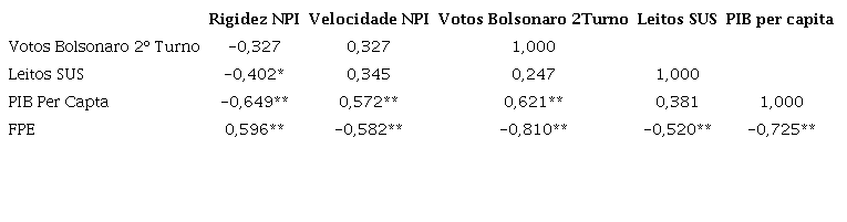 Teste de correlação de Pearson