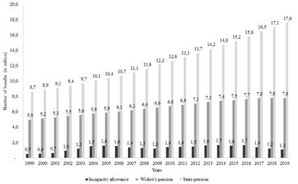 Social security benefits (in millions), 1999-2019 (December)