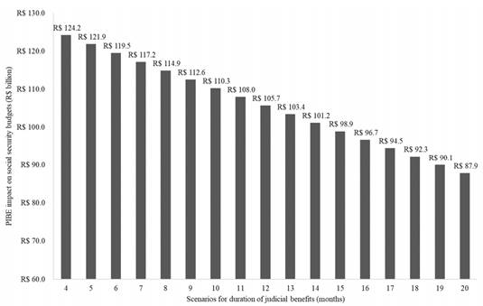 PRBI impact on social security budgets (R$ billion)