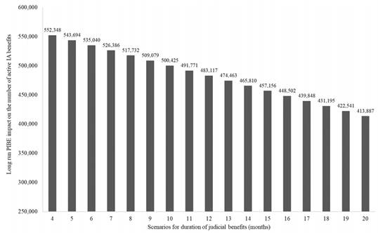 PRBI impact on the number of IAs (long run)