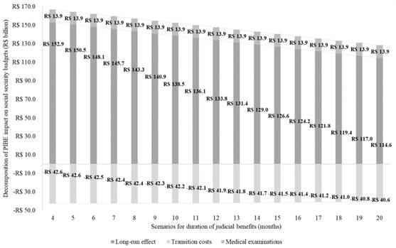 Decomposition of PRBI impact on social security budgets (R$ billion)
