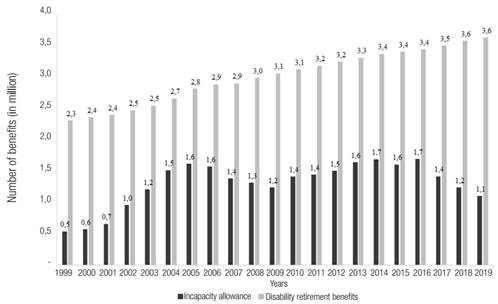 IA and incapacity retirement (in millions), 1999-2019 (December)