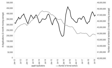 IA applications and the number of formal workers (2012-2018)