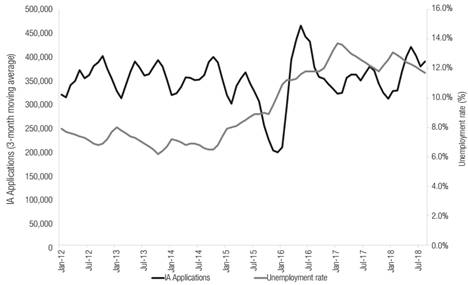 IA applications and unemployment (2012-2018)
