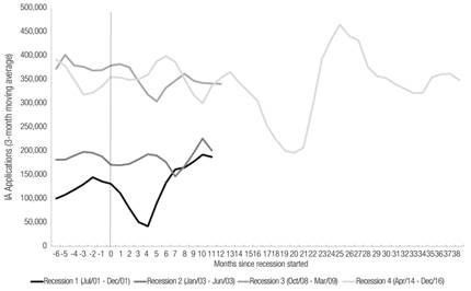 IA applications before, during, or after recessions