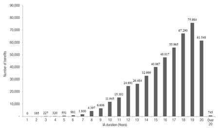 Duration of all 476,163 benefits (years)
