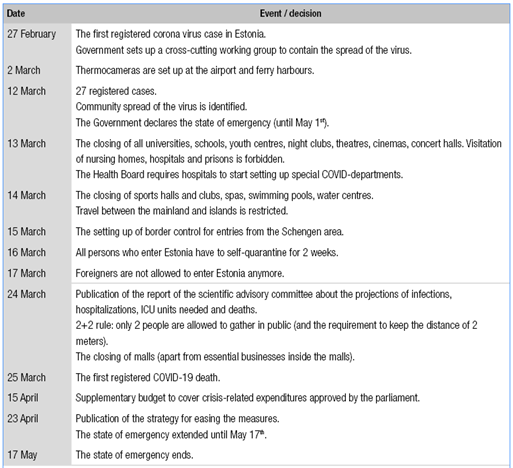 The chronology of key events and decisions related to the corona-crisis in Estonia