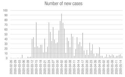 The number of daily new corona virus cases in Estonia (15 Feb-15 May 2020)