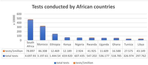 Tests conducted by African countries