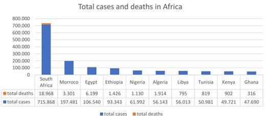 Top 10 cases in Africa