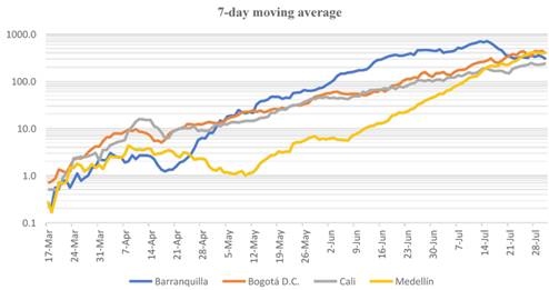 Daily COVID-19 cases per million people